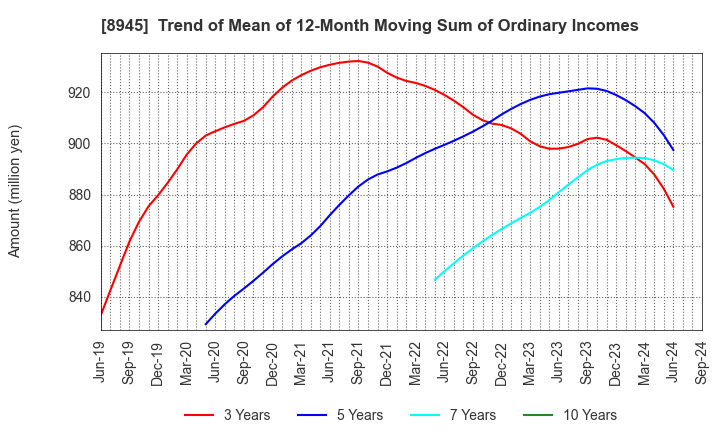 8945 SUNNEXTA GROUP Inc.: Trend of Mean of 12-Month Moving Sum of Ordinary Incomes