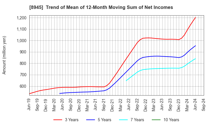 8945 SUNNEXTA GROUP Inc.: Trend of Mean of 12-Month Moving Sum of Net Incomes