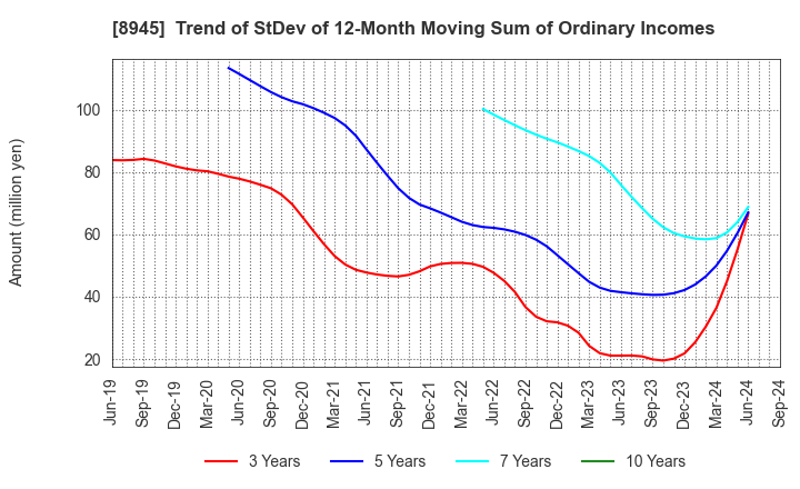 8945 SUNNEXTA GROUP Inc.: Trend of StDev of 12-Month Moving Sum of Ordinary Incomes