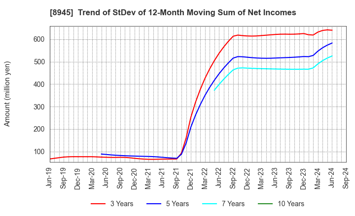 8945 SUNNEXTA GROUP Inc.: Trend of StDev of 12-Month Moving Sum of Net Incomes