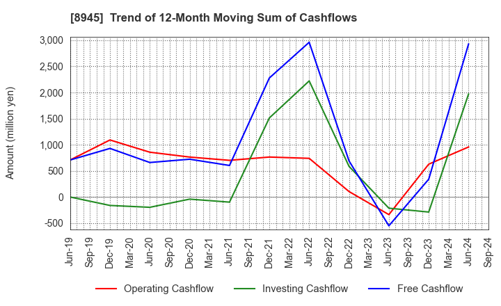 8945 SUNNEXTA GROUP Inc.: Trend of 12-Month Moving Sum of Cashflows