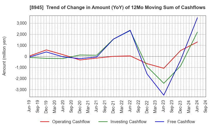 8945 SUNNEXTA GROUP Inc.: Trend of Change in Amount (YoY) of 12Mo Moving Sum of Cashflows