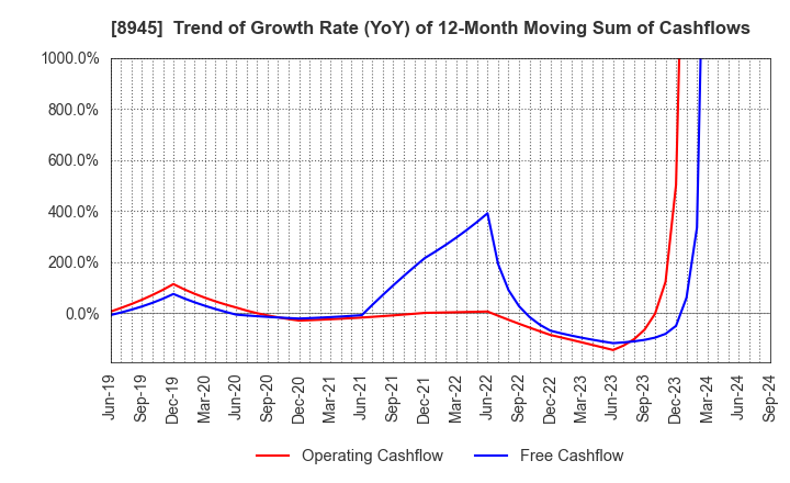 8945 SUNNEXTA GROUP Inc.: Trend of Growth Rate (YoY) of 12-Month Moving Sum of Cashflows