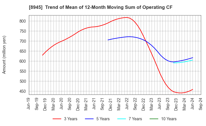 8945 SUNNEXTA GROUP Inc.: Trend of Mean of 12-Month Moving Sum of Operating CF