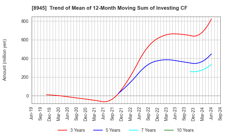 8945 SUNNEXTA GROUP Inc.: Trend of Mean of 12-Month Moving Sum of Investing CF