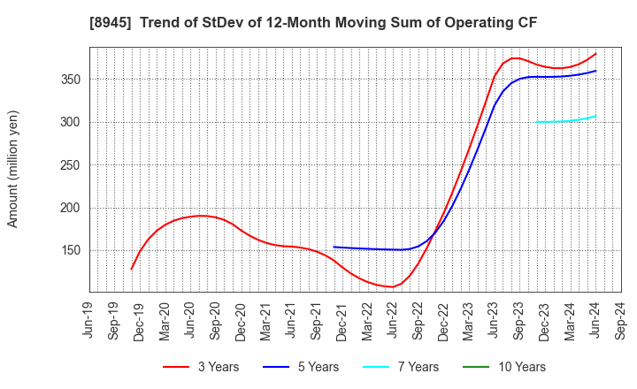 8945 SUNNEXTA GROUP Inc.: Trend of StDev of 12-Month Moving Sum of Operating CF