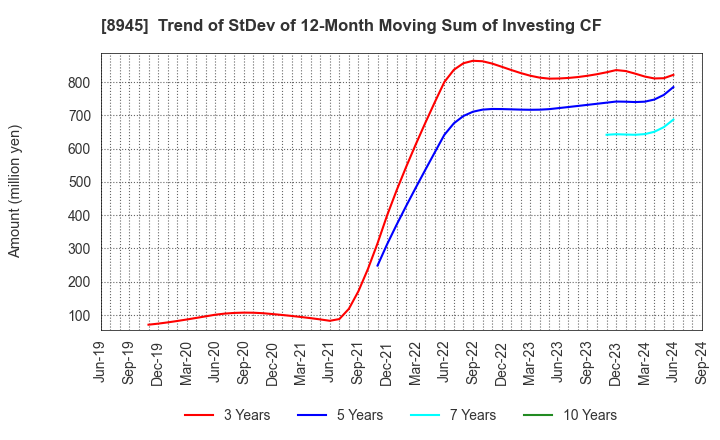 8945 SUNNEXTA GROUP Inc.: Trend of StDev of 12-Month Moving Sum of Investing CF