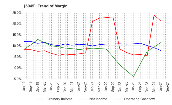 8945 SUNNEXTA GROUP Inc.: Trend of Margin