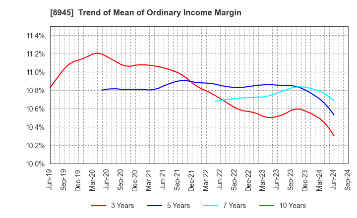 8945 SUNNEXTA GROUP Inc.: Trend of Mean of Ordinary Income Margin