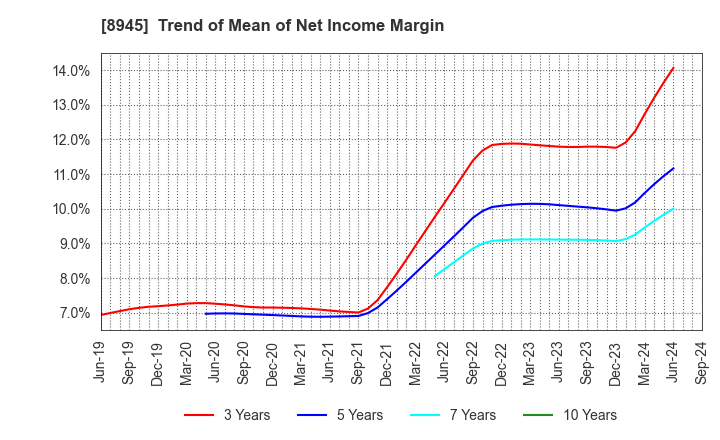 8945 SUNNEXTA GROUP Inc.: Trend of Mean of Net Income Margin