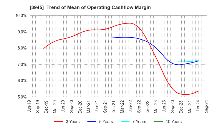 8945 SUNNEXTA GROUP Inc.: Trend of Mean of Operating Cashflow Margin