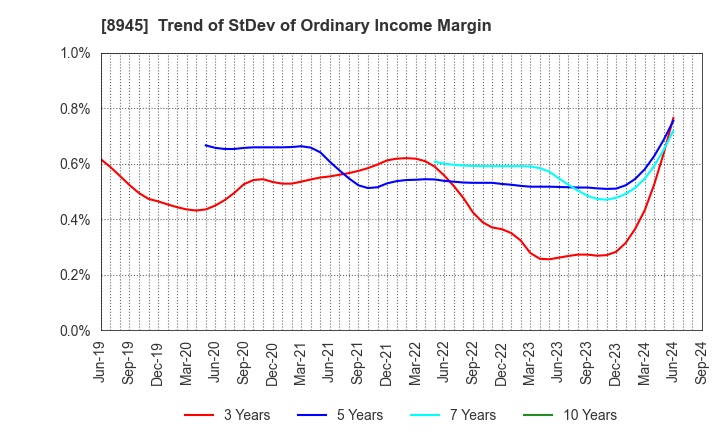 8945 SUNNEXTA GROUP Inc.: Trend of StDev of Ordinary Income Margin