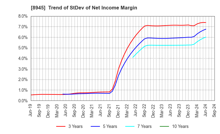 8945 SUNNEXTA GROUP Inc.: Trend of StDev of Net Income Margin