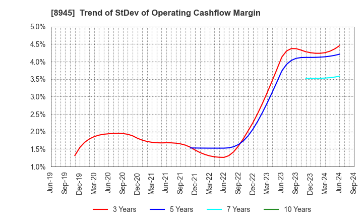 8945 SUNNEXTA GROUP Inc.: Trend of StDev of Operating Cashflow Margin