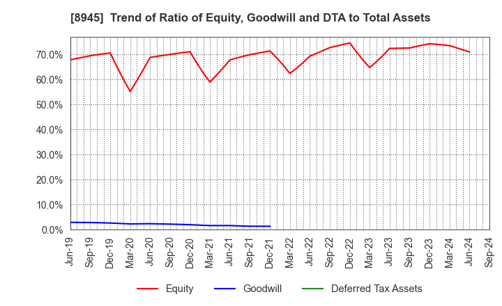 8945 SUNNEXTA GROUP Inc.: Trend of Ratio of Equity, Goodwill and DTA to Total Assets