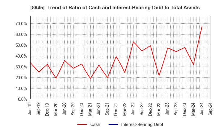 8945 SUNNEXTA GROUP Inc.: Trend of Ratio of Cash and Interest-Bearing Debt to Total Assets