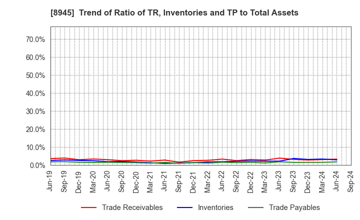 8945 SUNNEXTA GROUP Inc.: Trend of Ratio of TR, Inventories and TP to Total Assets