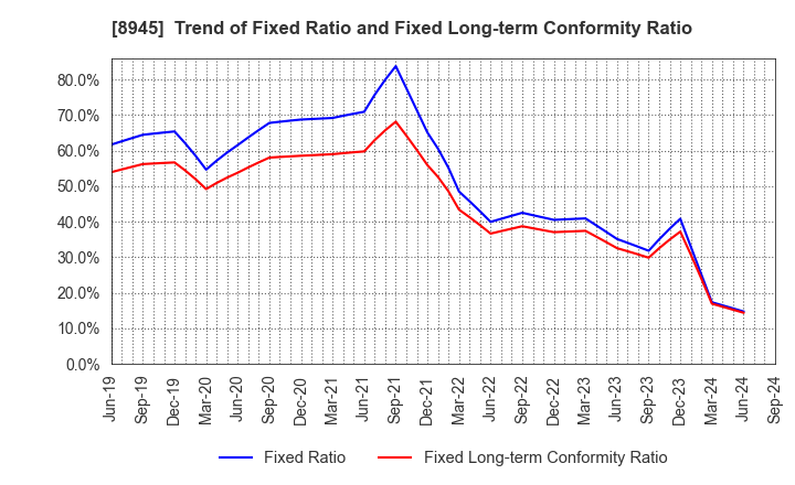 8945 SUNNEXTA GROUP Inc.: Trend of Fixed Ratio and Fixed Long-term Conformity Ratio