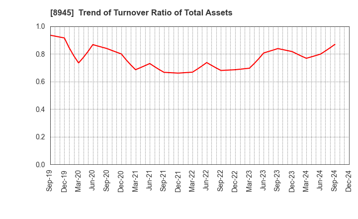 8945 SUNNEXTA GROUP Inc.: Trend of Turnover Ratio of Total Assets