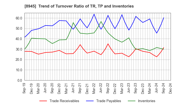 8945 SUNNEXTA GROUP Inc.: Trend of Turnover Ratio of TR, TP and Inventories