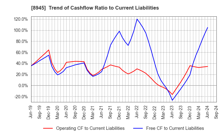 8945 SUNNEXTA GROUP Inc.: Trend of Cashflow Ratio to Current Liabilities