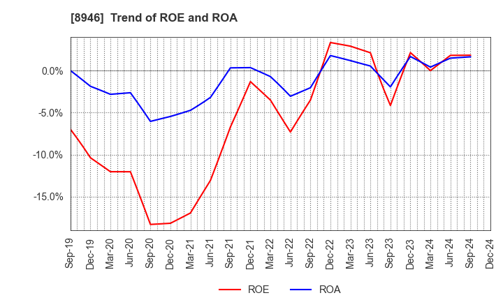 8946 ASIAN STAR CO.: Trend of ROE and ROA