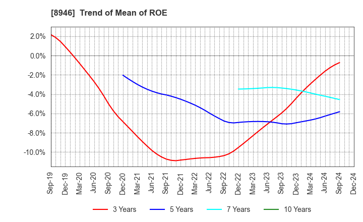 8946 ASIAN STAR CO.: Trend of Mean of ROE