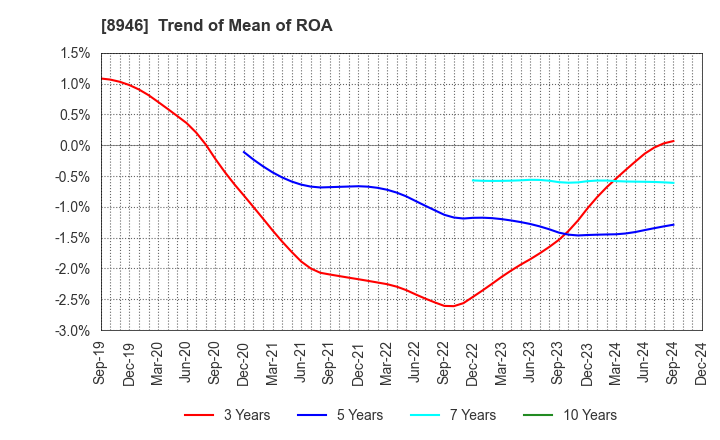 8946 ASIAN STAR CO.: Trend of Mean of ROA