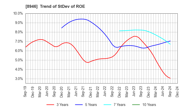 8946 ASIAN STAR CO.: Trend of StDev of ROE