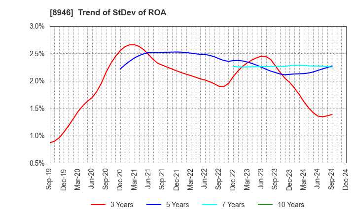 8946 ASIAN STAR CO.: Trend of StDev of ROA