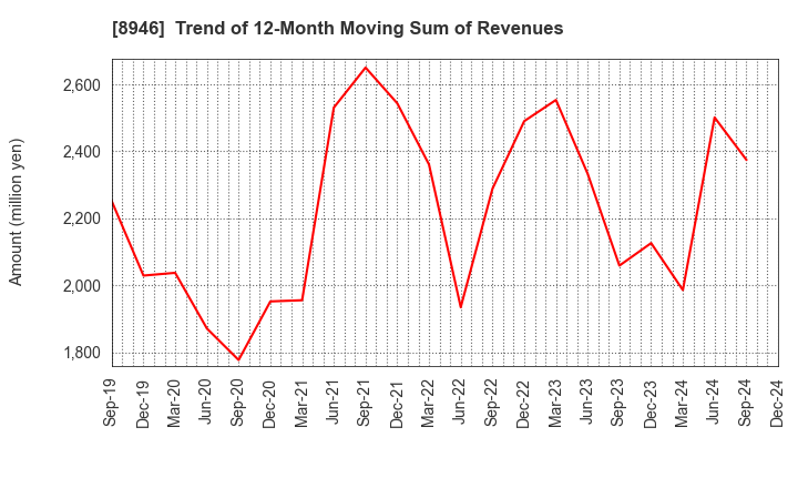 8946 ASIAN STAR CO.: Trend of 12-Month Moving Sum of Revenues