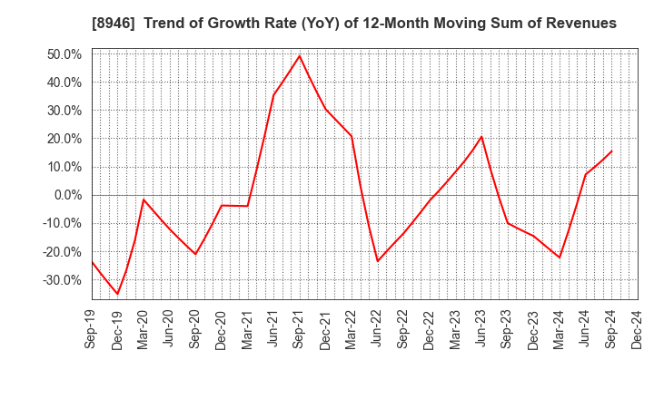 8946 ASIAN STAR CO.: Trend of Growth Rate (YoY) of 12-Month Moving Sum of Revenues