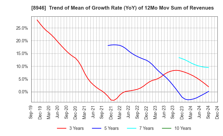 8946 ASIAN STAR CO.: Trend of Mean of Growth Rate (YoY) of 12Mo Mov Sum of Revenues