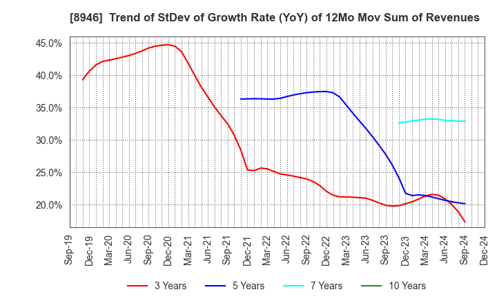 8946 ASIAN STAR CO.: Trend of StDev of Growth Rate (YoY) of 12Mo Mov Sum of Revenues