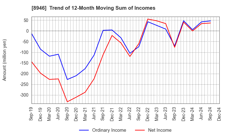 8946 ASIAN STAR CO.: Trend of 12-Month Moving Sum of Incomes