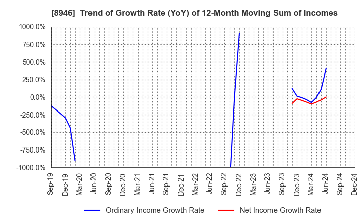 8946 ASIAN STAR CO.: Trend of Growth Rate (YoY) of 12-Month Moving Sum of Incomes