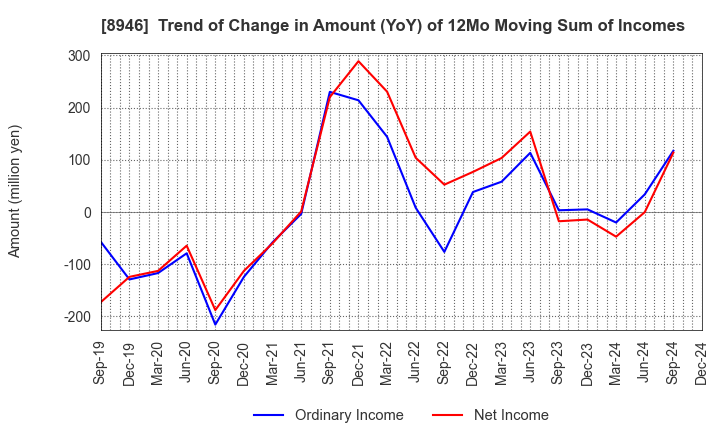 8946 ASIAN STAR CO.: Trend of Change in Amount (YoY) of 12Mo Moving Sum of Incomes