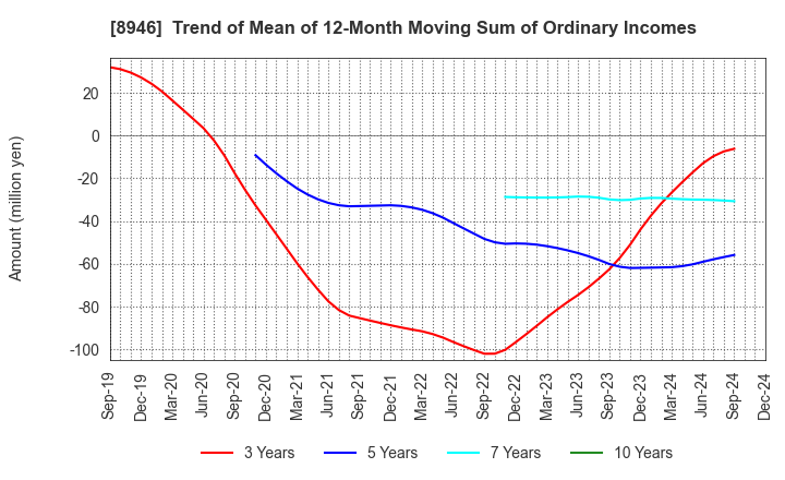 8946 ASIAN STAR CO.: Trend of Mean of 12-Month Moving Sum of Ordinary Incomes