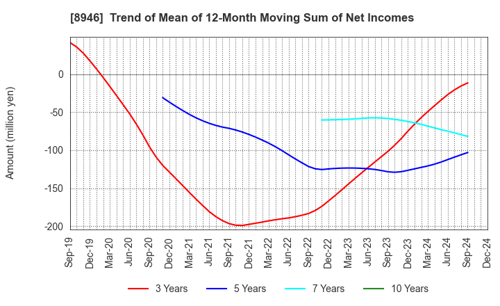 8946 ASIAN STAR CO.: Trend of Mean of 12-Month Moving Sum of Net Incomes