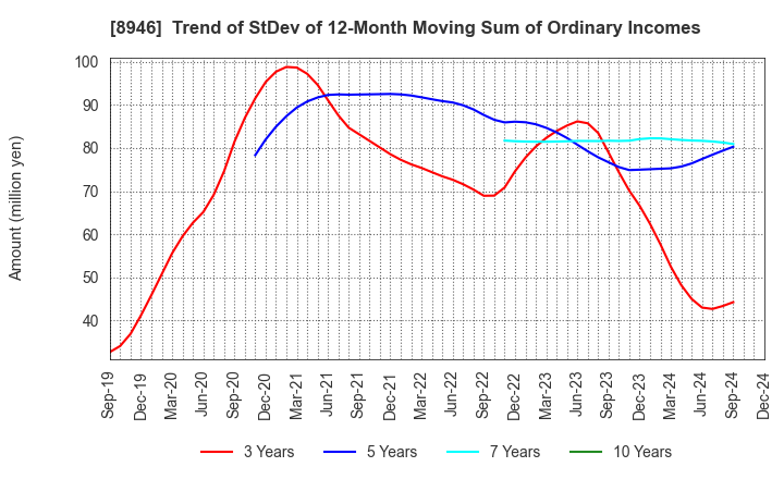 8946 ASIAN STAR CO.: Trend of StDev of 12-Month Moving Sum of Ordinary Incomes