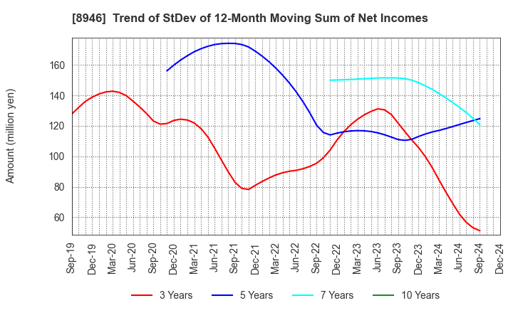 8946 ASIAN STAR CO.: Trend of StDev of 12-Month Moving Sum of Net Incomes