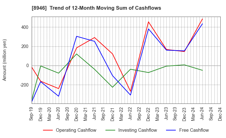 8946 ASIAN STAR CO.: Trend of 12-Month Moving Sum of Cashflows