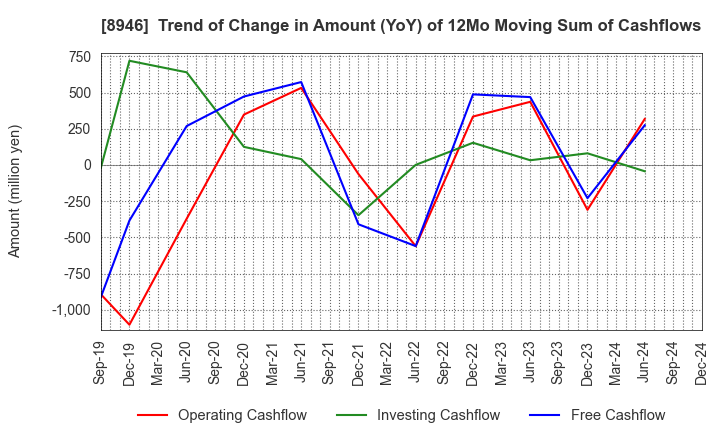 8946 ASIAN STAR CO.: Trend of Change in Amount (YoY) of 12Mo Moving Sum of Cashflows