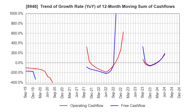 8946 ASIAN STAR CO.: Trend of Growth Rate (YoY) of 12-Month Moving Sum of Cashflows