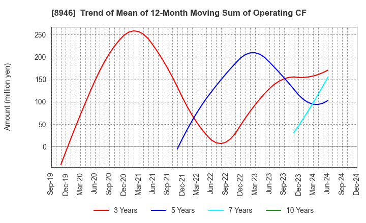 8946 ASIAN STAR CO.: Trend of Mean of 12-Month Moving Sum of Operating CF