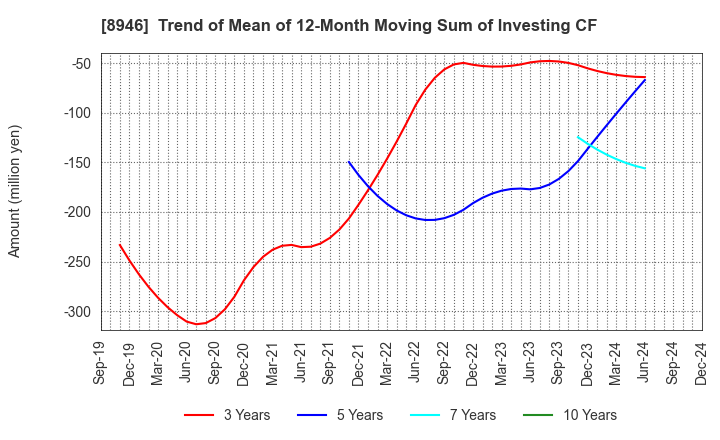 8946 ASIAN STAR CO.: Trend of Mean of 12-Month Moving Sum of Investing CF