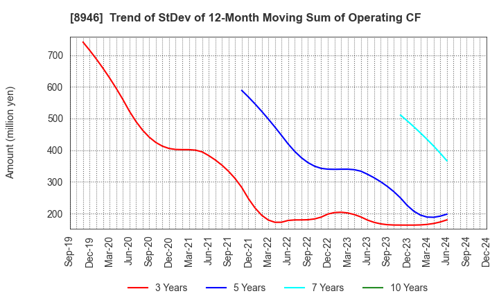 8946 ASIAN STAR CO.: Trend of StDev of 12-Month Moving Sum of Operating CF