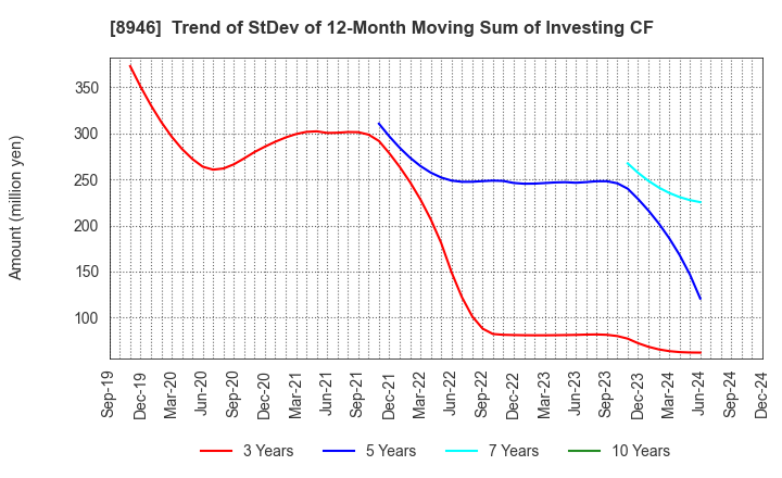 8946 ASIAN STAR CO.: Trend of StDev of 12-Month Moving Sum of Investing CF