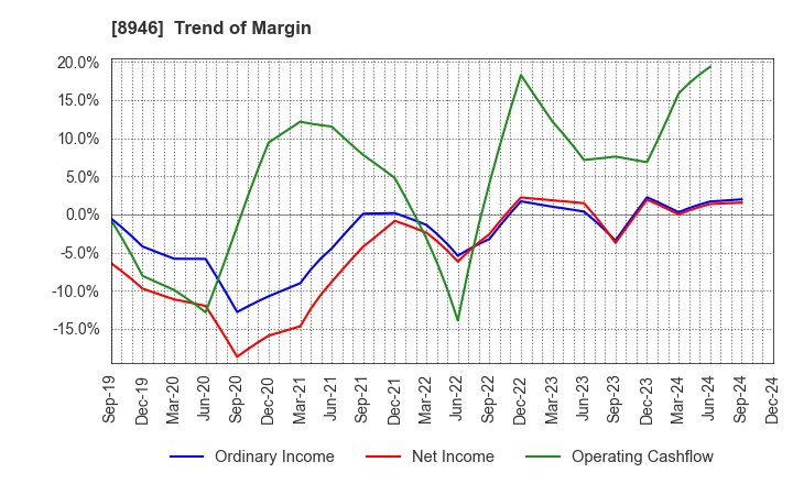 8946 ASIAN STAR CO.: Trend of Margin