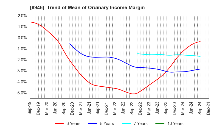 8946 ASIAN STAR CO.: Trend of Mean of Ordinary Income Margin